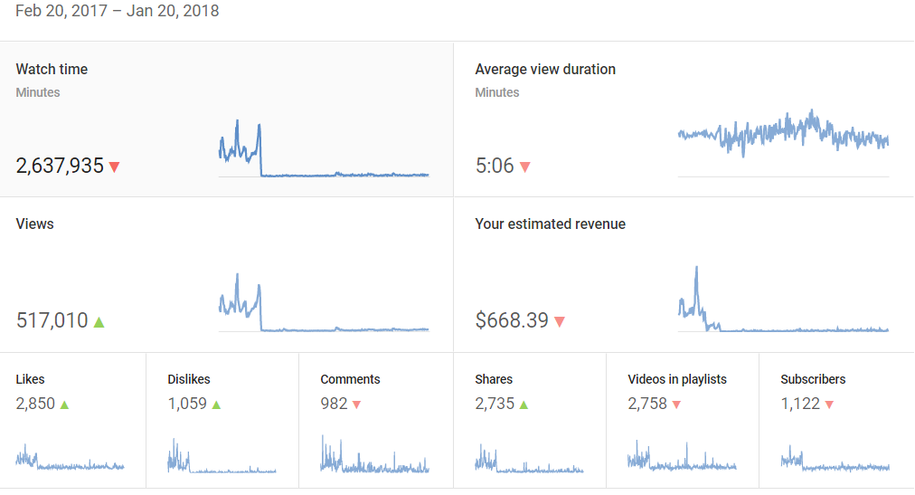 YouTube analytics from Feb 20, 2017-Jan 20, 2018