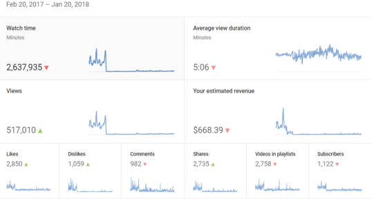 YouTube analytics from Feb 20, 2017-Jan 20, 2018